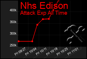 Total Graph of Nhs Edison