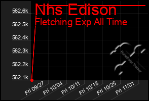 Total Graph of Nhs Edison