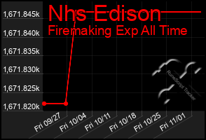 Total Graph of Nhs Edison