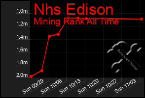 Total Graph of Nhs Edison