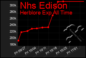 Total Graph of Nhs Edison