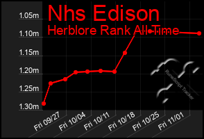 Total Graph of Nhs Edison