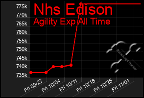 Total Graph of Nhs Edison