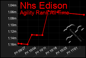 Total Graph of Nhs Edison