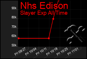 Total Graph of Nhs Edison