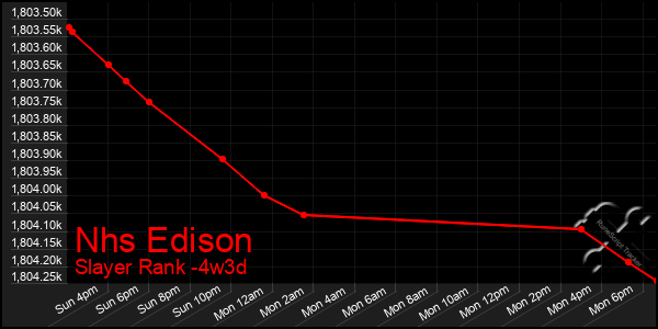 Last 31 Days Graph of Nhs Edison