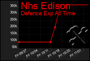 Total Graph of Nhs Edison