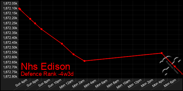 Last 31 Days Graph of Nhs Edison