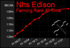 Total Graph of Nhs Edison