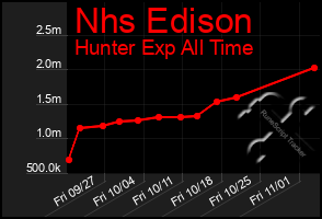 Total Graph of Nhs Edison