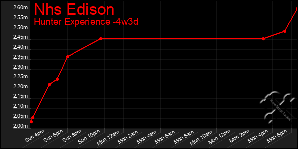 Last 31 Days Graph of Nhs Edison