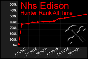 Total Graph of Nhs Edison