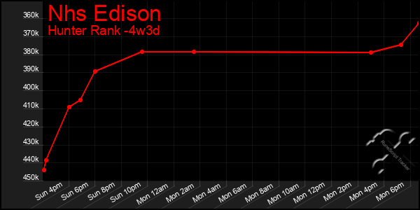 Last 31 Days Graph of Nhs Edison