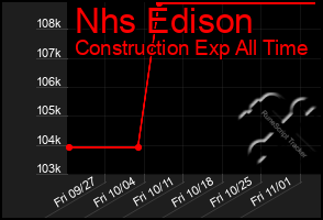 Total Graph of Nhs Edison