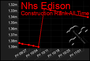 Total Graph of Nhs Edison