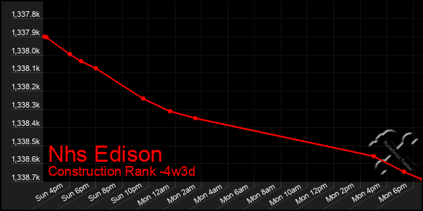 Last 31 Days Graph of Nhs Edison