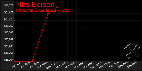 Last 31 Days Graph of Nhs Edison