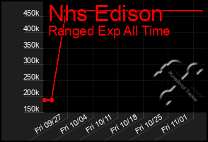 Total Graph of Nhs Edison