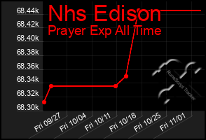 Total Graph of Nhs Edison