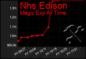 Total Graph of Nhs Edison