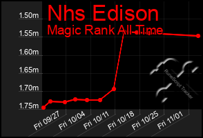 Total Graph of Nhs Edison