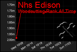 Total Graph of Nhs Edison