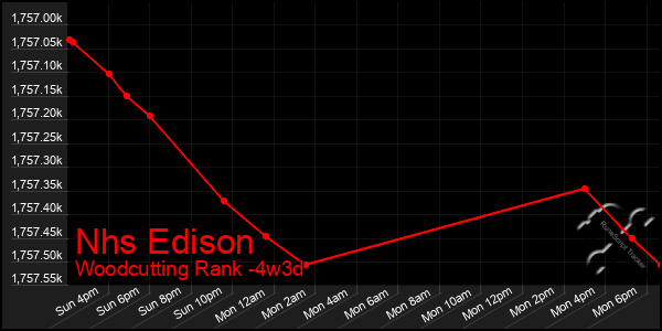 Last 31 Days Graph of Nhs Edison