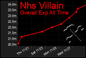 Total Graph of Nhs Villain