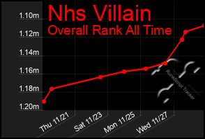 Total Graph of Nhs Villain