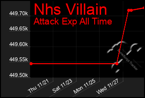 Total Graph of Nhs Villain