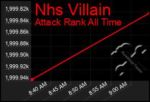 Total Graph of Nhs Villain