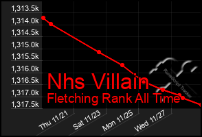 Total Graph of Nhs Villain