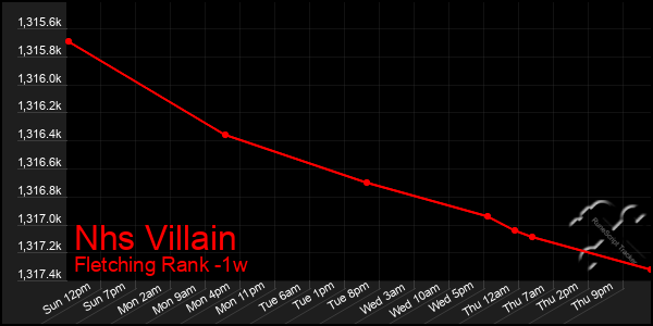 Last 7 Days Graph of Nhs Villain