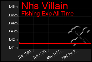 Total Graph of Nhs Villain