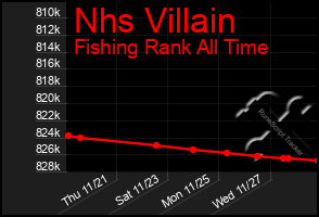 Total Graph of Nhs Villain