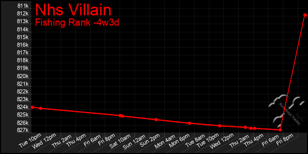 Last 31 Days Graph of Nhs Villain