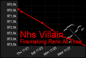 Total Graph of Nhs Villain