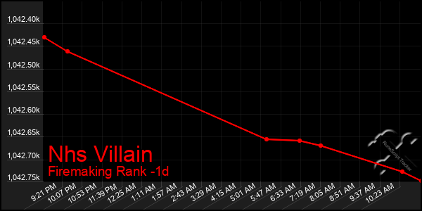 Last 24 Hours Graph of Nhs Villain