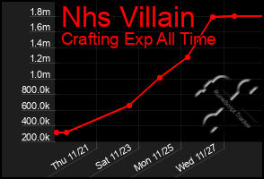 Total Graph of Nhs Villain