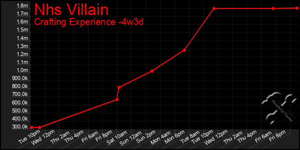 Last 31 Days Graph of Nhs Villain