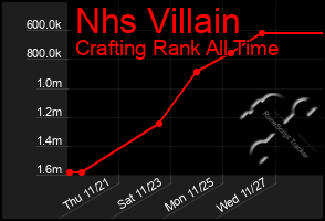 Total Graph of Nhs Villain