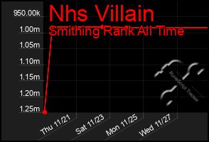 Total Graph of Nhs Villain