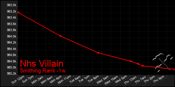 Last 7 Days Graph of Nhs Villain