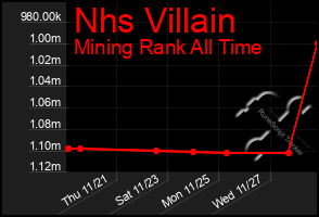 Total Graph of Nhs Villain