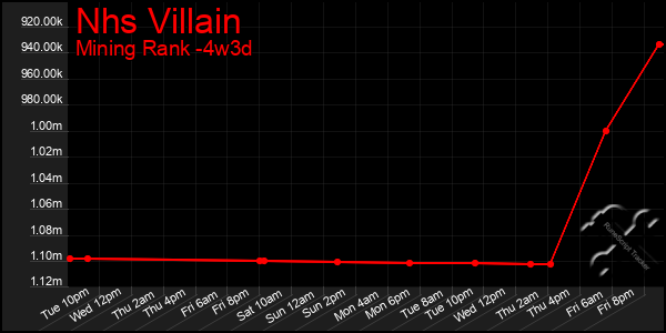 Last 31 Days Graph of Nhs Villain