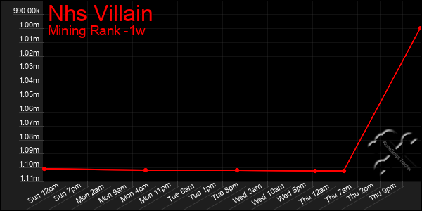 Last 7 Days Graph of Nhs Villain