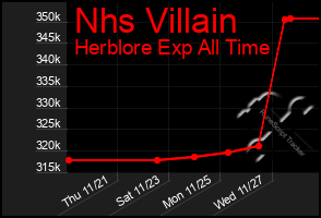 Total Graph of Nhs Villain