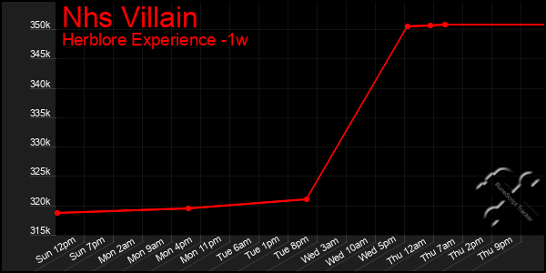 Last 7 Days Graph of Nhs Villain