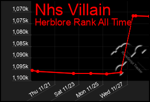 Total Graph of Nhs Villain