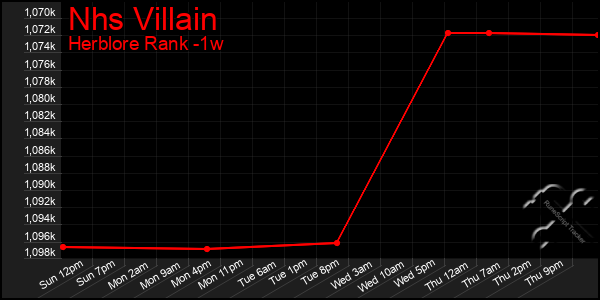 Last 7 Days Graph of Nhs Villain